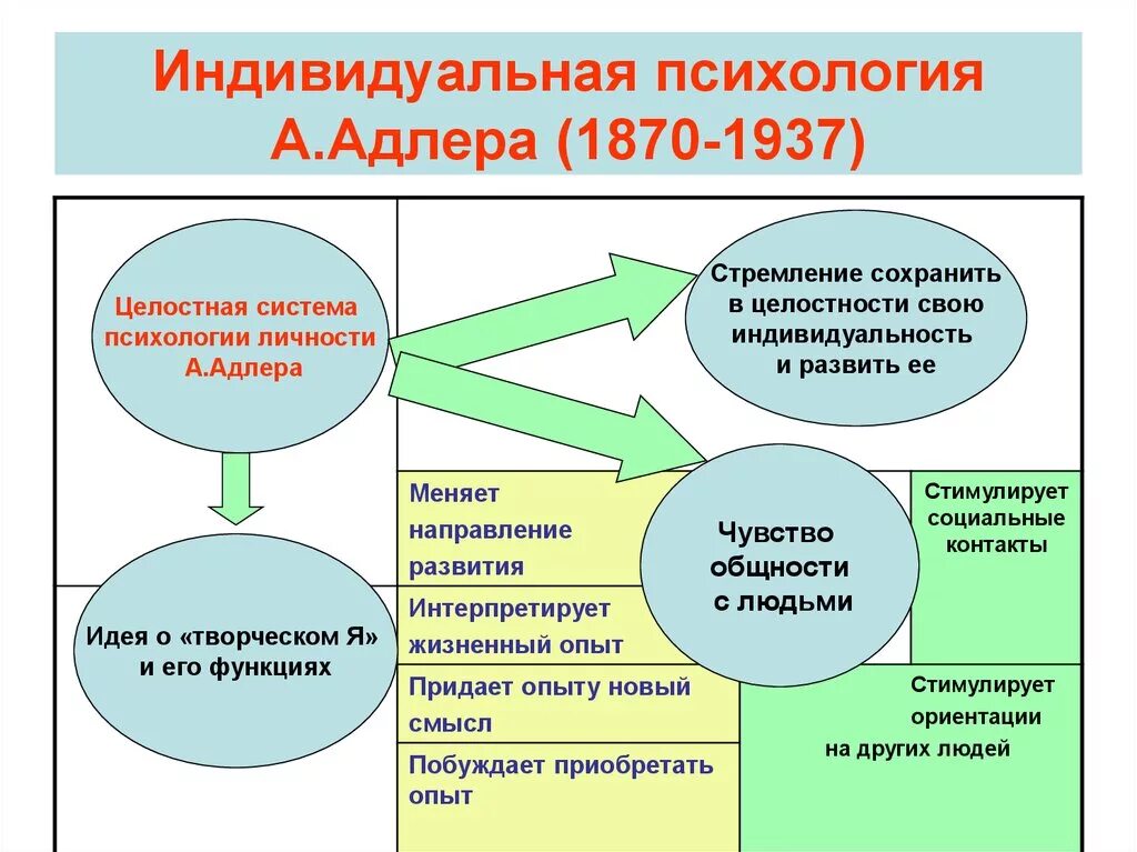 Индивидуальная психология а. Адлера(1870–1937). Теория личности Адлера схема.