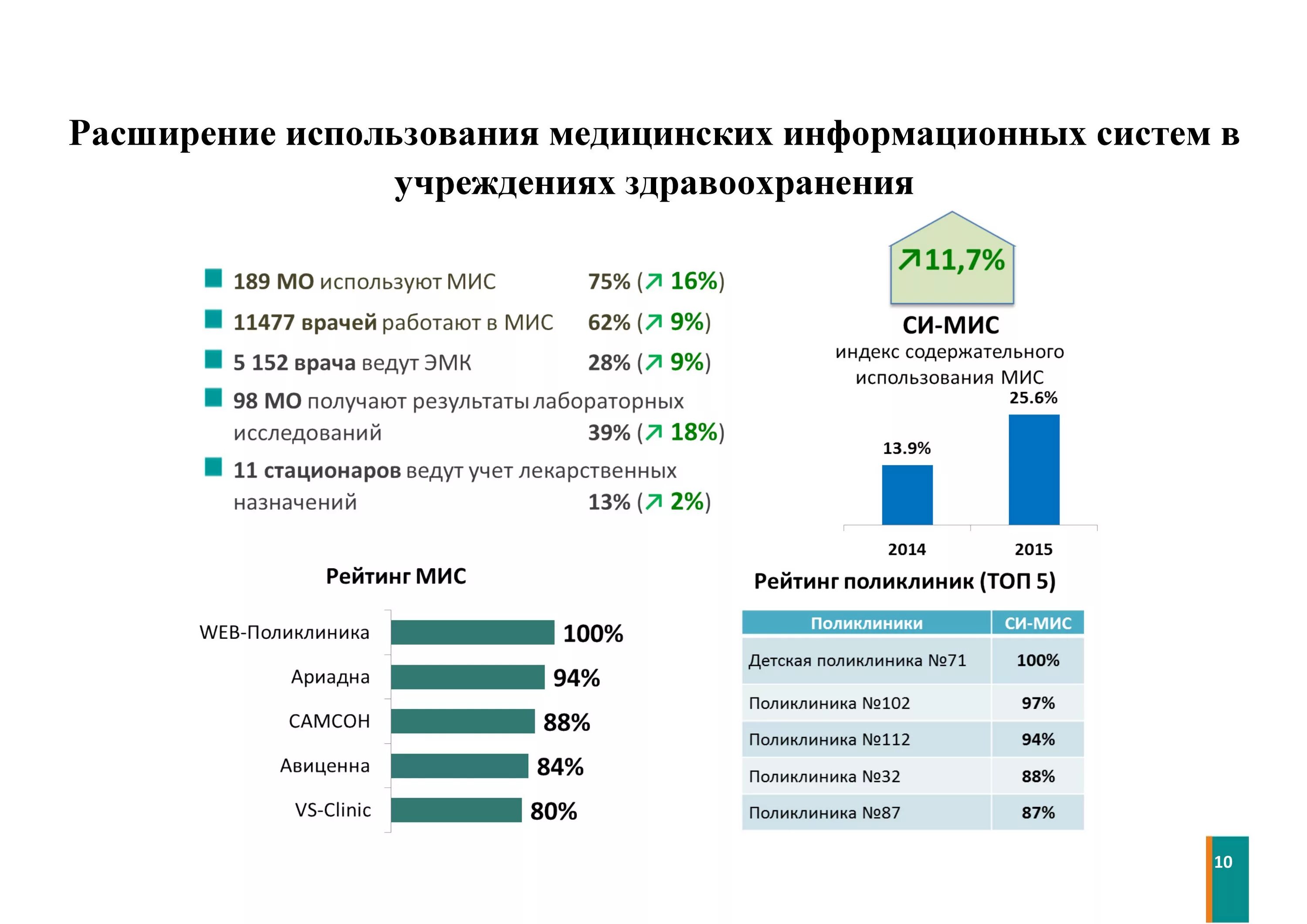 Сколько медицинских учреждений. Медицинская информационная система медицинской организации. Мис медицинская информационная система. Статистические информационные медицинские системы. Статистика информационных технологий в здравоохранение.