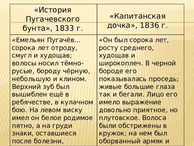 Характеристика пугачева из капитанской дочки с примерами. Сравнение пугачева в капитанской дочке и истории пугачевского бунта. сравнение образа пугачева в капитанской дочке. сравнительная характеристика капитанская дочка и пугачев. история пугачевского бунта и капитанская дочка.