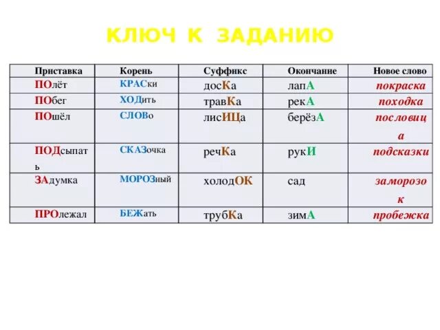 Слова с приставкой корнем и окончанием. Слова с приставкой суффиксом и окончанием. Слово с приставкойми суффиксом. Слова с приставкой корнем суффиксом и окончанием.