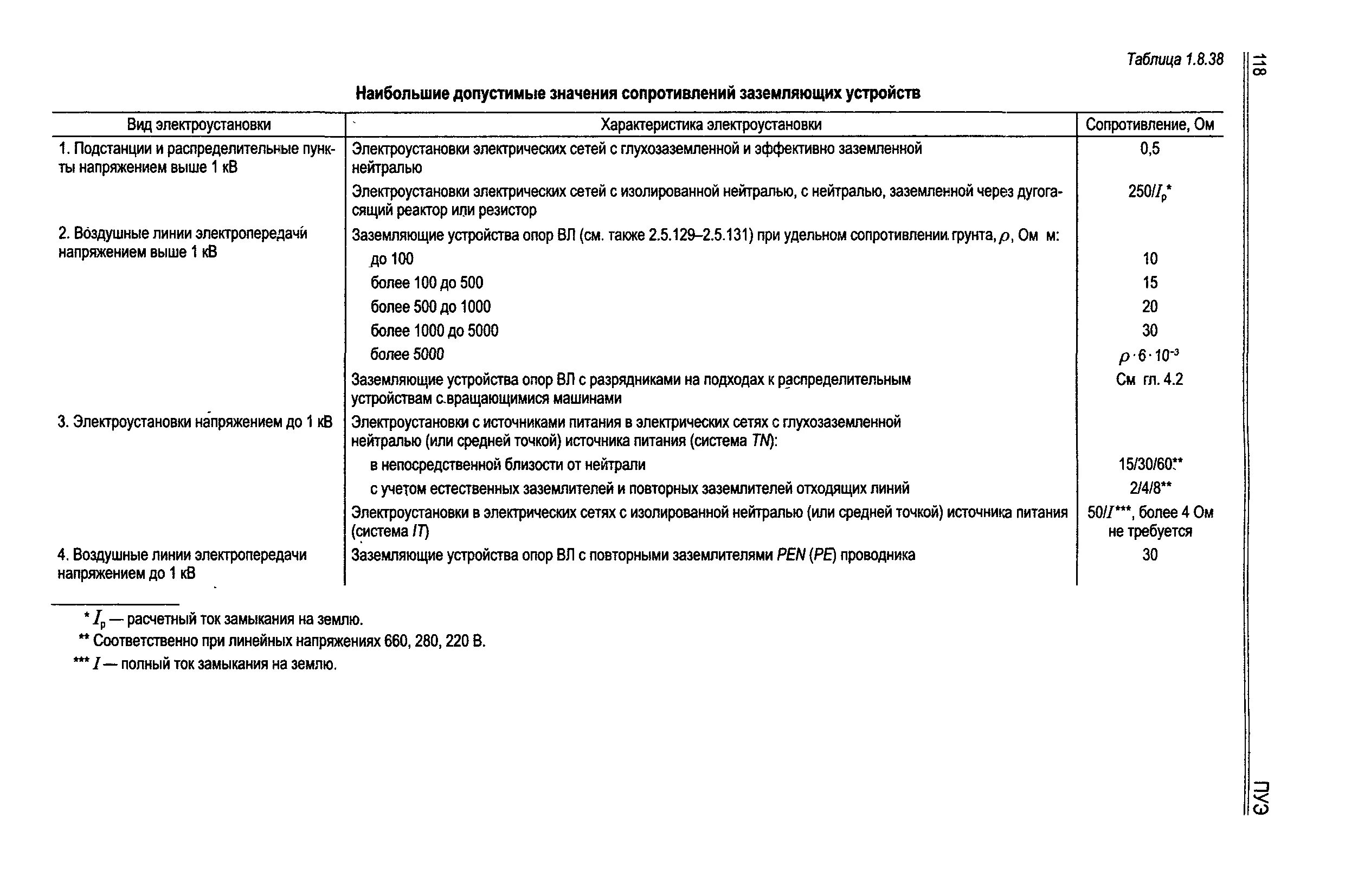 Сопротивление заземляющего устройства в электроустановках до 1000 в. Сопротивление контура заземления в электроустановках до 1000 в. Сопротивление заземление электроустановок. Норма сопротивления заземляющего устройства на подстанциях.