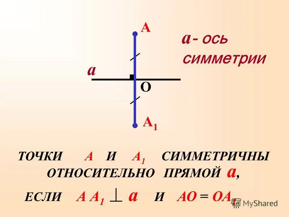 Осевая симметрия является отображением плоскости на себя