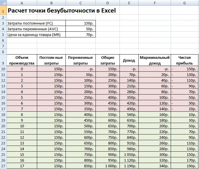 Как правильно рассчитать ставки. Таблица в excel затраты. Точка безубыточности таблица. Таблица расчетов в excel. Точка безубыточности формула в excel.