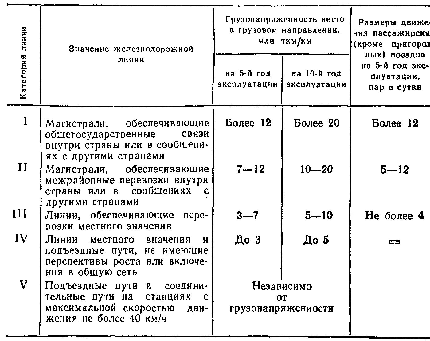 1 Категория ЖД линии. Классификация ЖД линий. Категории ЖД линий по скорости. Категории железнодорожных линий и их характеристика. Категории железных дорог