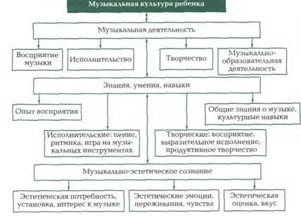Музыкальная культура ребенка это