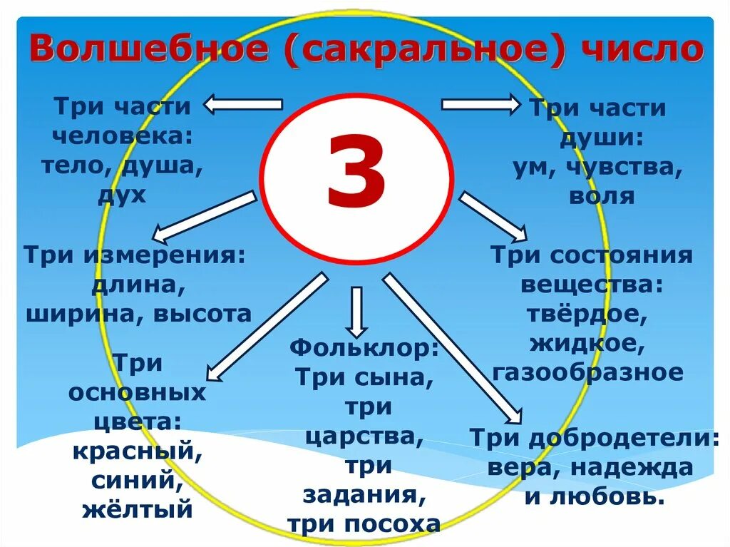 Перевод в жизни человека. Число три значение. Нумерология цифра 3 значение. Сакральные числа в жизни. Что означает цифра три в нумерологии.