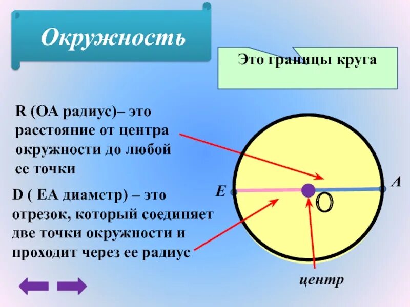 Есть граница круга