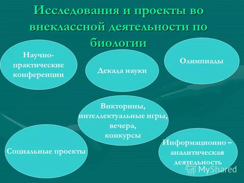 Урок проект биологии. Проектная работа по биологии. Темы исследовательских работ по биологии. Проектная деятельность по биологии. Виды внеклассной работы по биологии.