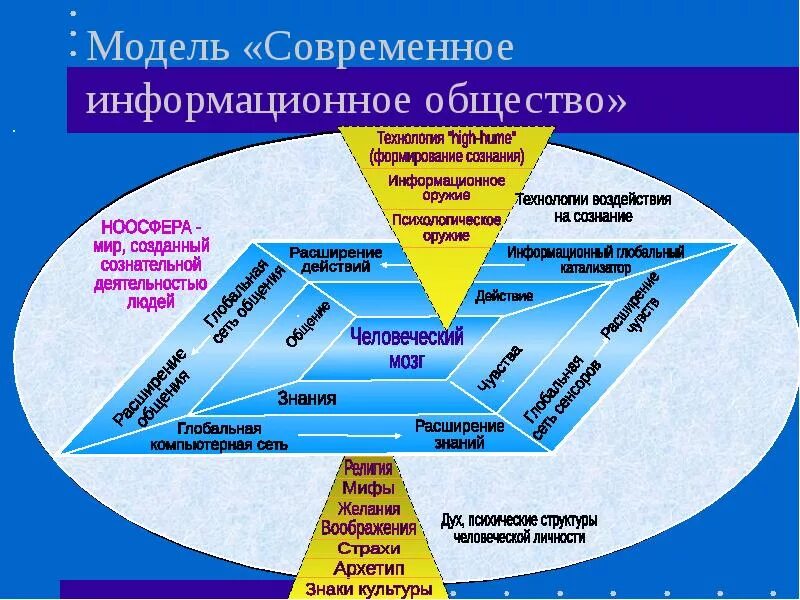 Социальная модель современной россии. Структура информационного общества. Современное информационное общество. Информационное общество схема. Модель современного общества.