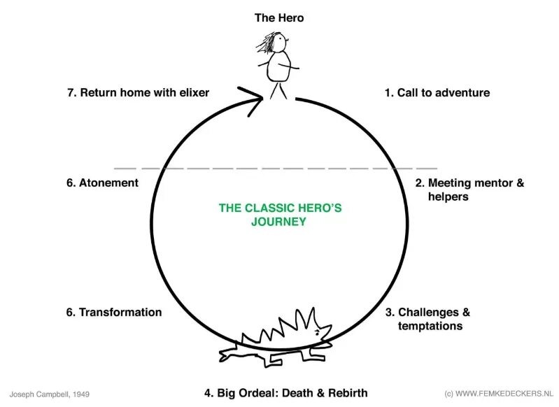 Путь героя. Кэмпбелл путешествие героя схема. Кэмпбелл путешествие героя схема. Путь героя. Путь героя джозеф кэмпбелл схема.