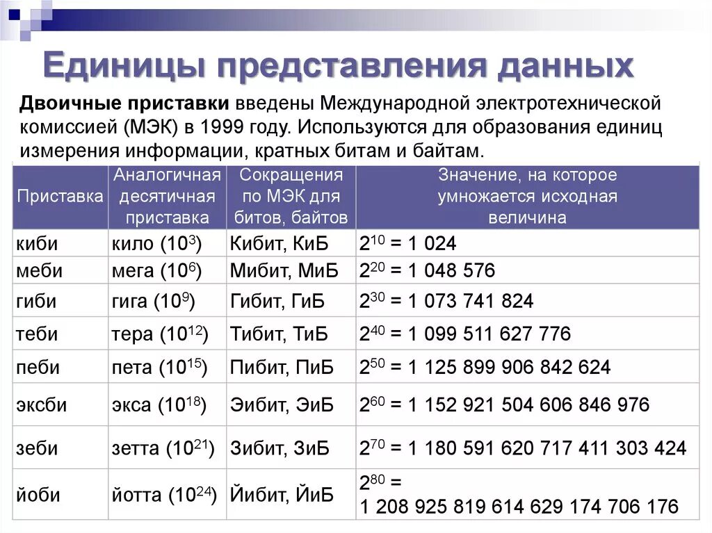 Информатика сколько байт. Единицы измерения хранения данных. Таблица единиц измерения информации по информатике 7 класс. Единицы представления измерения и хранения данных. Единицы измерения информации единицы хранения информации.