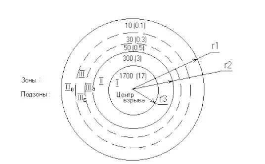 Опасная зона взрыва. Зоны воздействия ударной волны. Зоны взрыва. Схемы зоны действия взрыва. Радиус зоны взрыва.