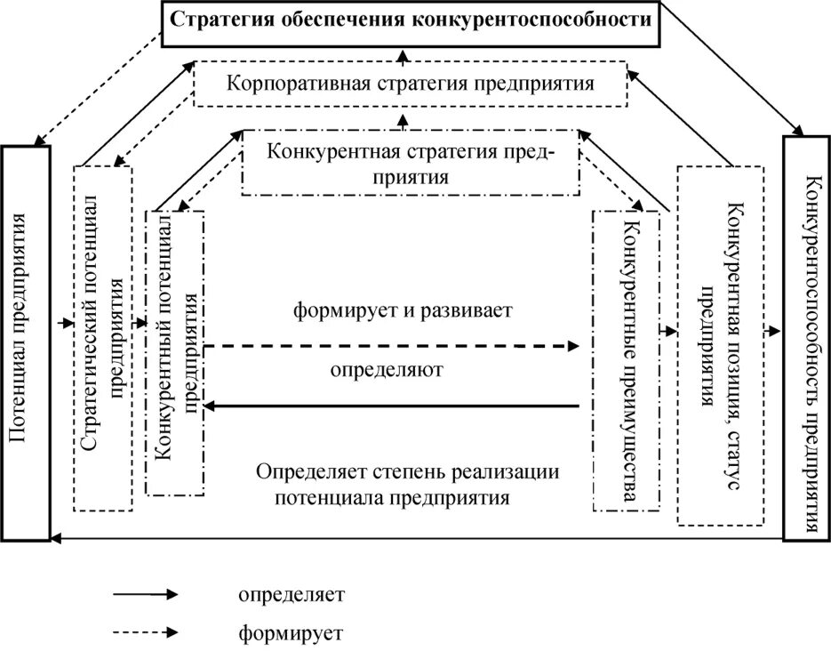 Конкурентоспособность предприятия схема. Система обеспечения конкурентоспособности предприятия. Схема управления конкурентоспособностью предприятия. Структура системы обеспечения конкурентоспособности предприятия. Маркетинг конкурентоспособности предприятия