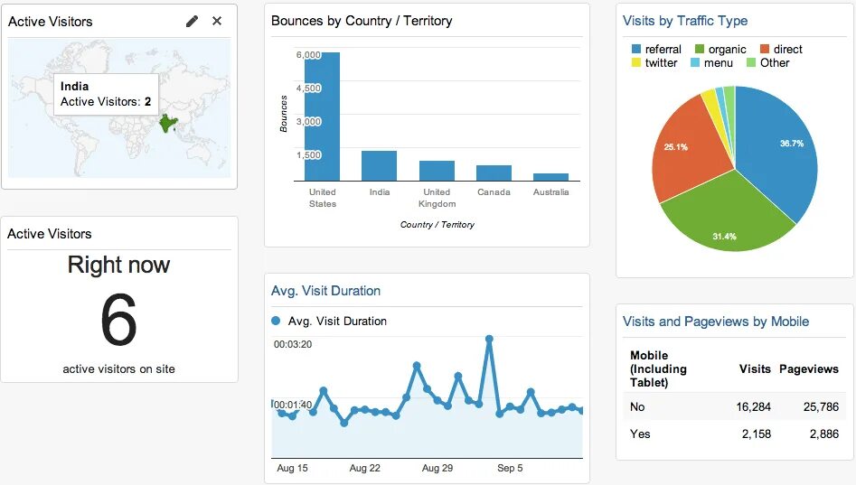 Google трафик. Google Analytics. Google Analytics Tools. Google Analytics трафик. Дашборд трафик по странам.