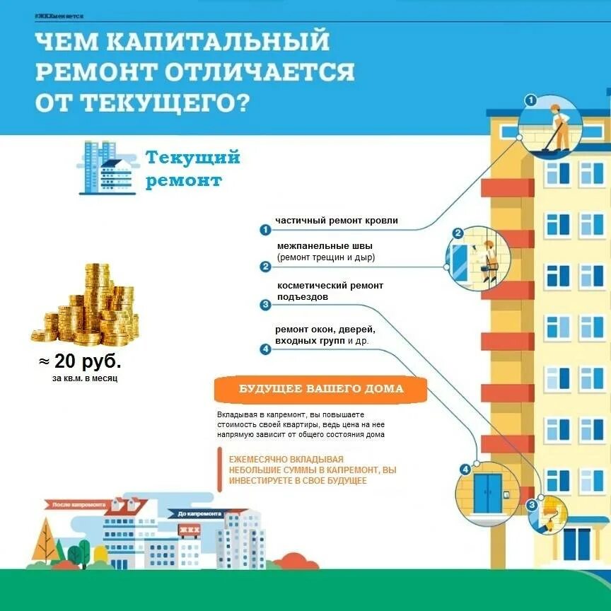 многоквартирные дома. этапы капитального ремонта многоквартирного дома. текущий ремонт и капитальный ремонт. ремонт мкд. проведение капремонта в многоквартирных домах.
