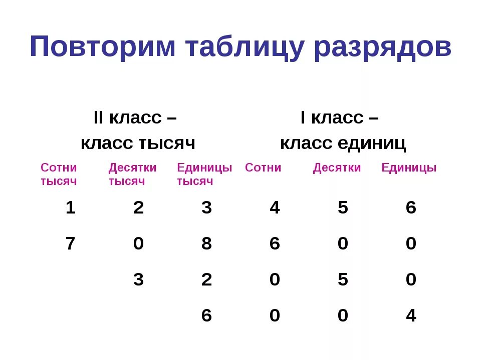 Название разрядов. Названия по разрядам. Класс единиц. Подбери названия к разрядам.