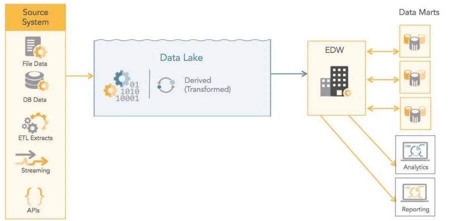Data lake это. Data warehouse and data lake. витрина данных. хранилище данных озеро данных и витрина данных. data lake dwh.