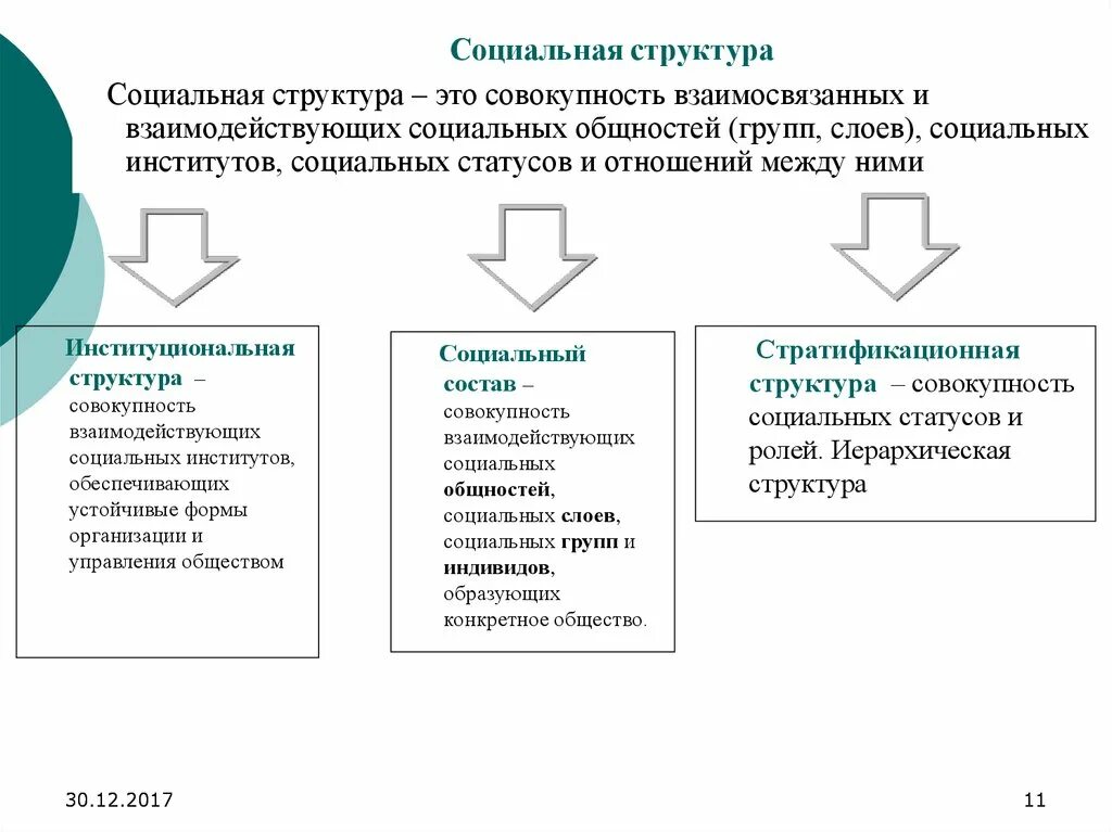 Социальная структура общества статусы и роли. Структура социальных общностей и групп. Совокупность взаимосвязанных социальных общностей и групп. Социальная структура общества: общности и группы. Социальная структура это совокупность взаимосвязанных.