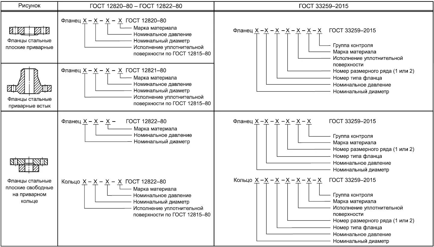 H 52.1 расшифровка. ГОСТ 33259-2015 фланец Тип в. Маркировка фланца расшифровка. Фланец ГОСТ 33259-2015 маркировка. ГОСТ 33259 обозначение фланцев.