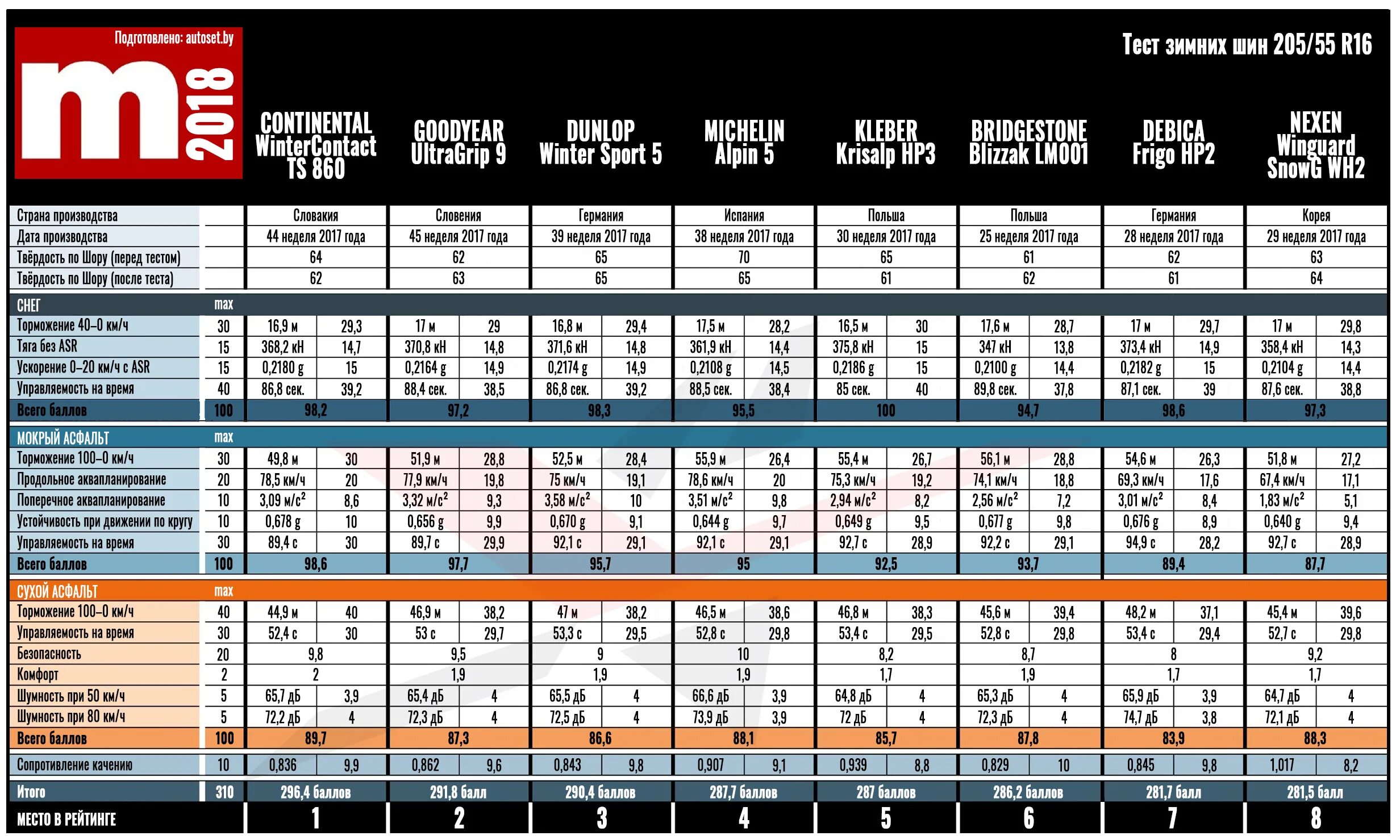 Таблица по Шору зимних шин r16. Тест шин таблица. Авторевю тест зимних шин. Тест зимних шин 2023. Шины 205 55 r16 лето рейтинг