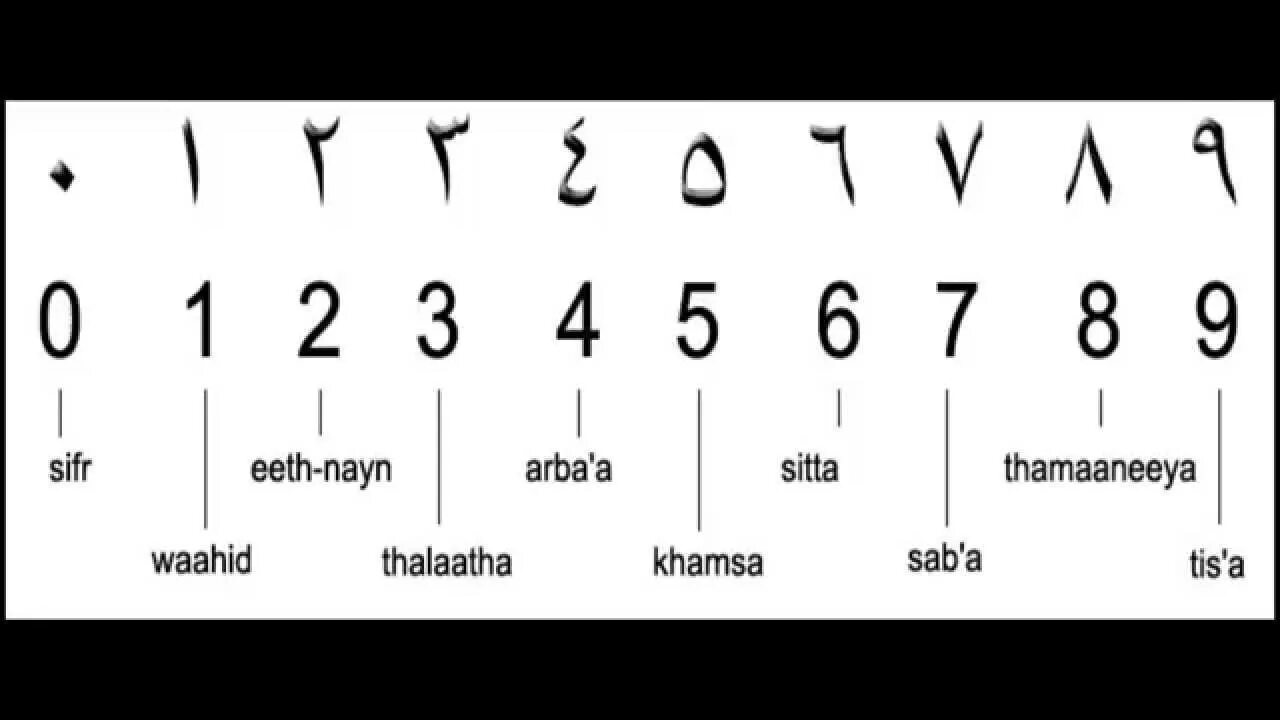 Арабские буквы и цифры. Арабский алфавит цифры. Арабские буквы и арабские цифры. Арабский цифры для начинающих. Домен цифры