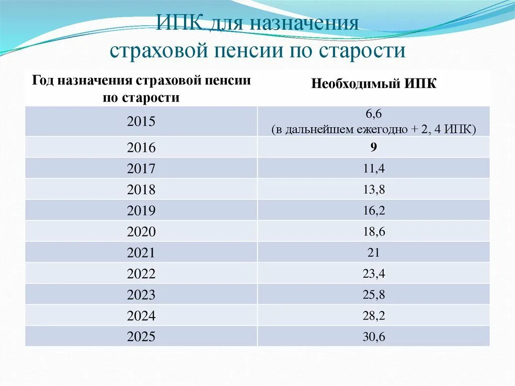 Расчет пенсии по старости. Пенсионный коэффициент для выхода на пенсию. Какой должен быть пенсионный коэффициент для нормальной пенсии. Величина коэффициента для начисления пенсии. Коэффициент расчета пенсии по годам таблица.