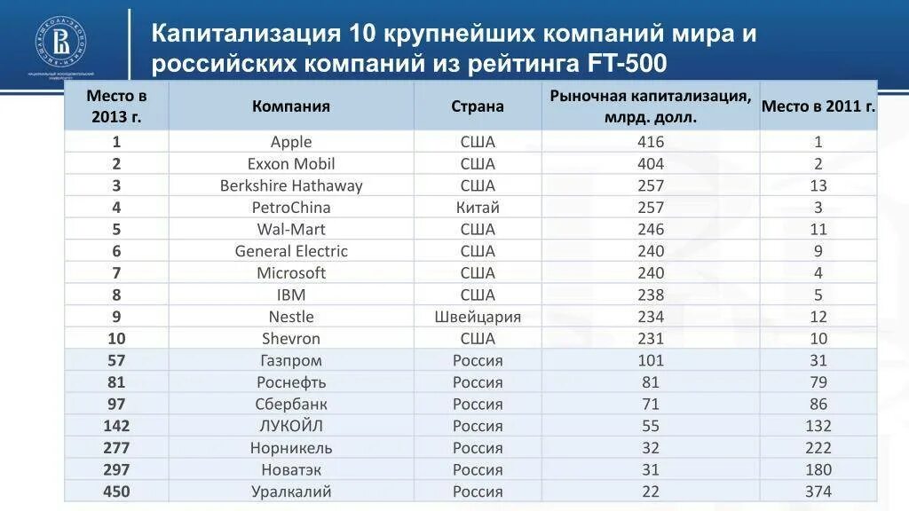 Крупнейшие мировые корпорации. Капитализация российских компаний. Крупнейшие компании стран. Крупнейшие глобальные организации