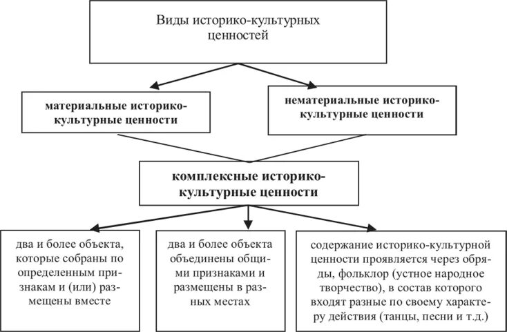 Виды ценностей