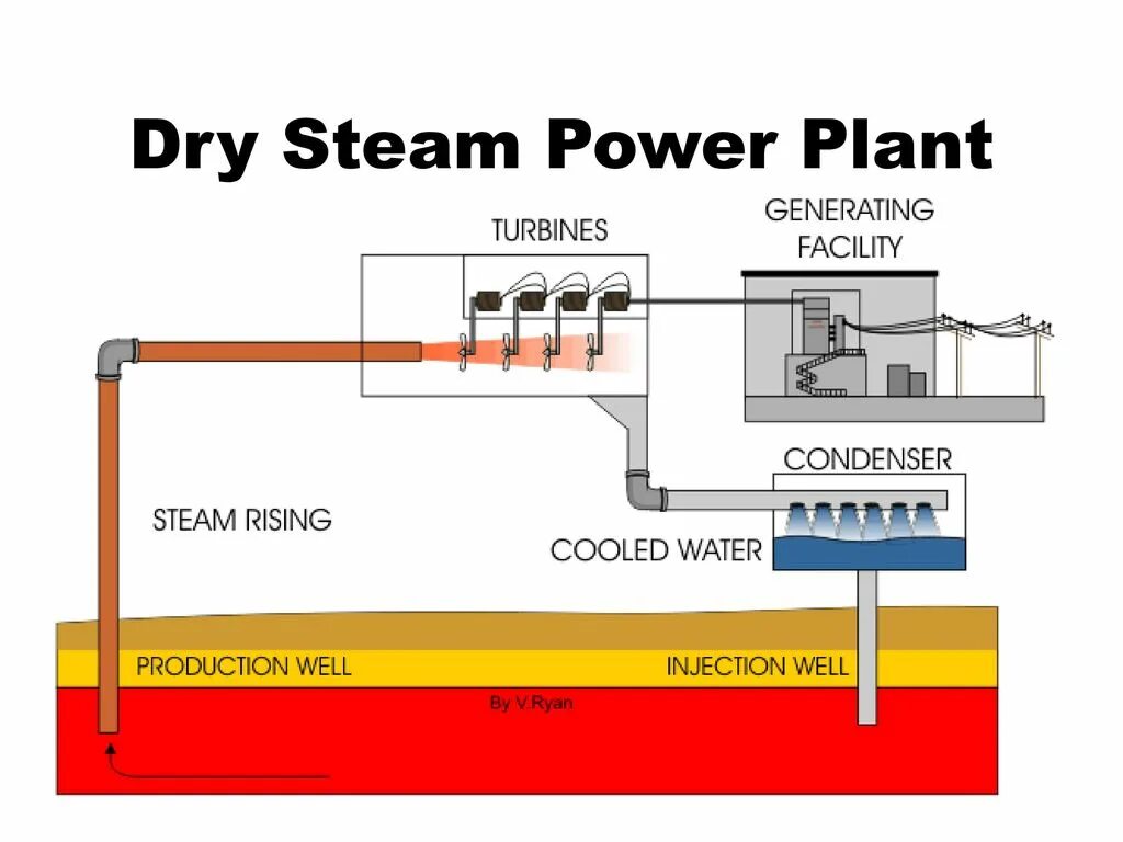 Steam plant. Dry steam power plants. dry steam power stations. технология hot-dry-rock. main types of power plants.