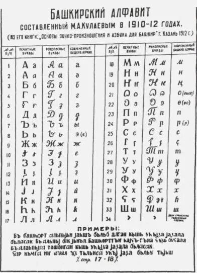 Башкирский алфавит. Башкирский алфавит буквы. Письменность башкир. Башкирские буквы письменные. Башкирский и татарский языки