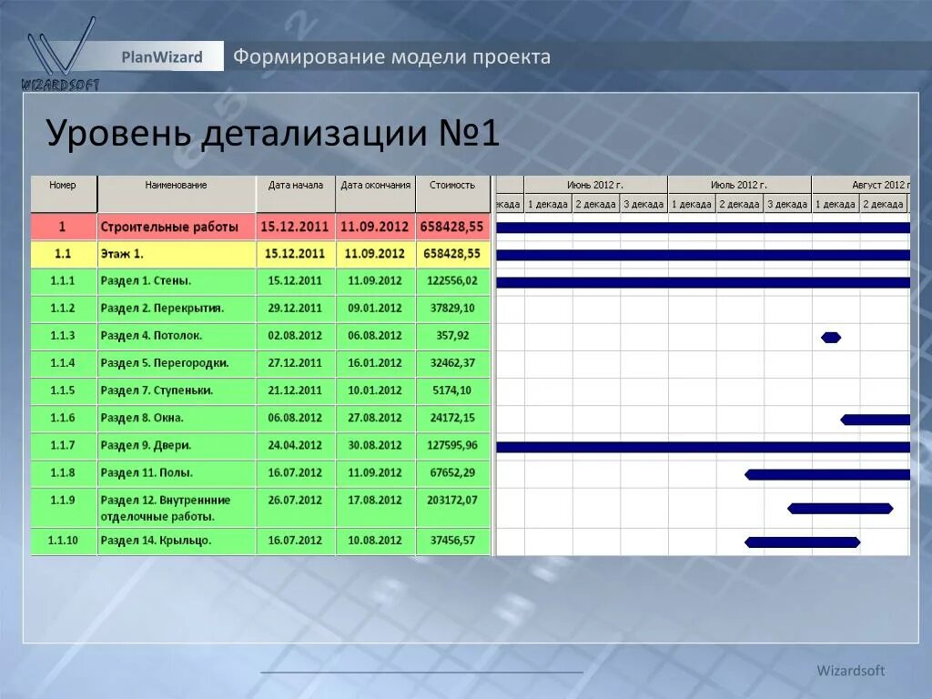 Тестирование по уровню детализации приложения. Календарно-сетевое планирование. Календарно-сетевое планирование проекта. Уровень детализации Графика проекта. Детальный календарно-сетевой план.