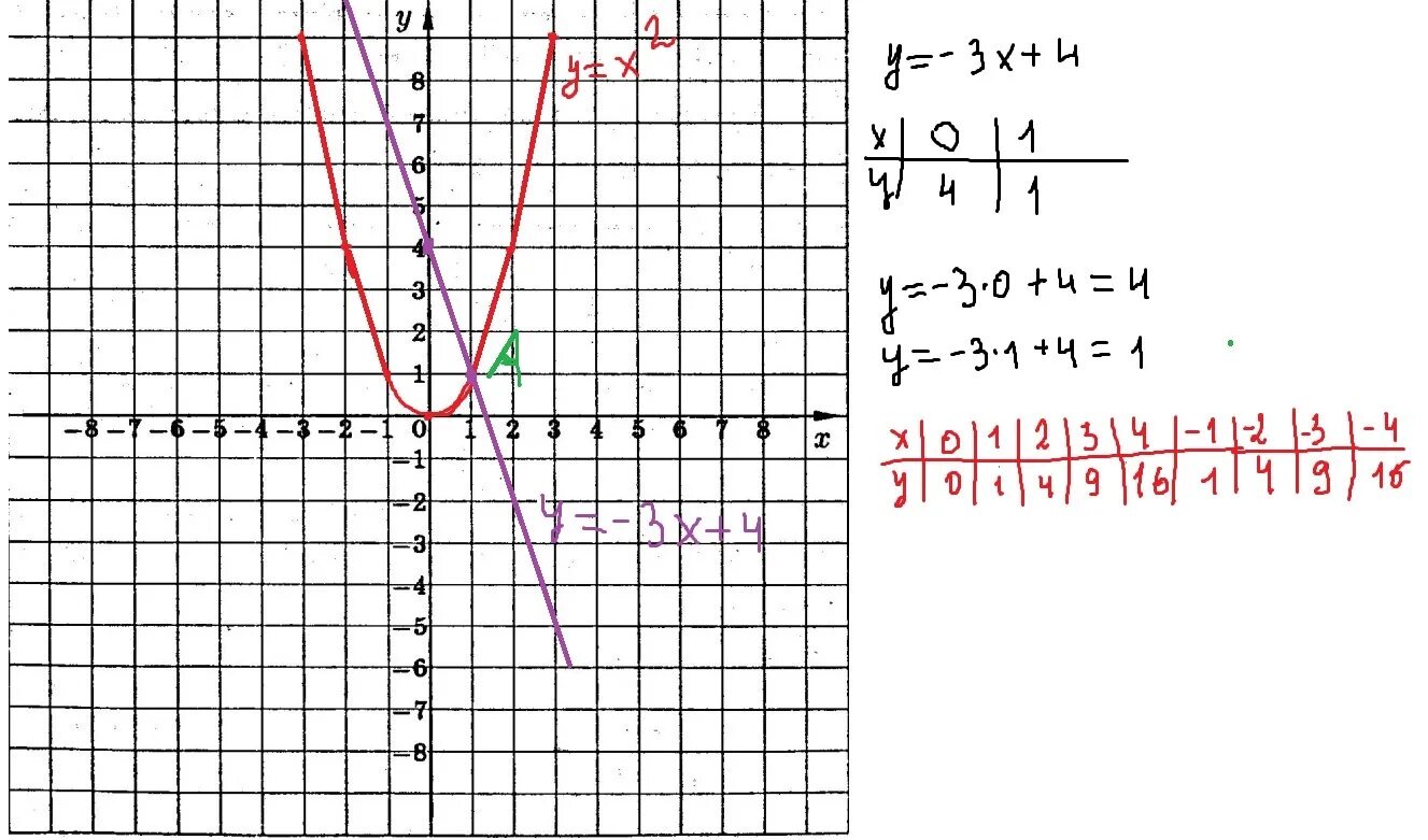 Решить графически у 2 х у 2х. Решить графически 4/х=х. 3/4 Графически. График у=0. Решение графиков.