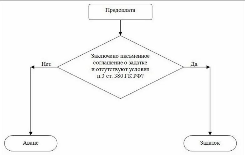 Аванс и предоплата. Различия между задатком и авансом схема. задаток и аванс отличия. задаток схема. предоплата (аванс, задаток).