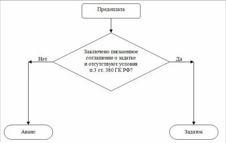 Аванс факт. Различия между задатком и авансом схема. Аванс и задаток. Задаток и аванс отличия. Предоплата (аванс, задаток).