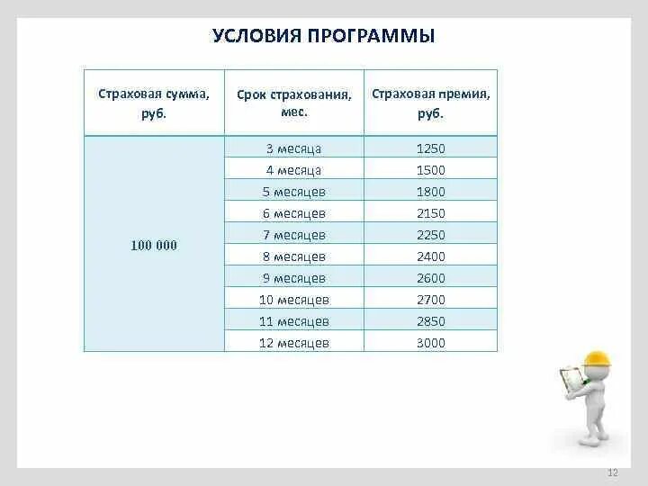 Сумма страховой премии. Страховая сумма и страховая премия. Сроки страховой премии. Страховые премии в добровольном страховании..