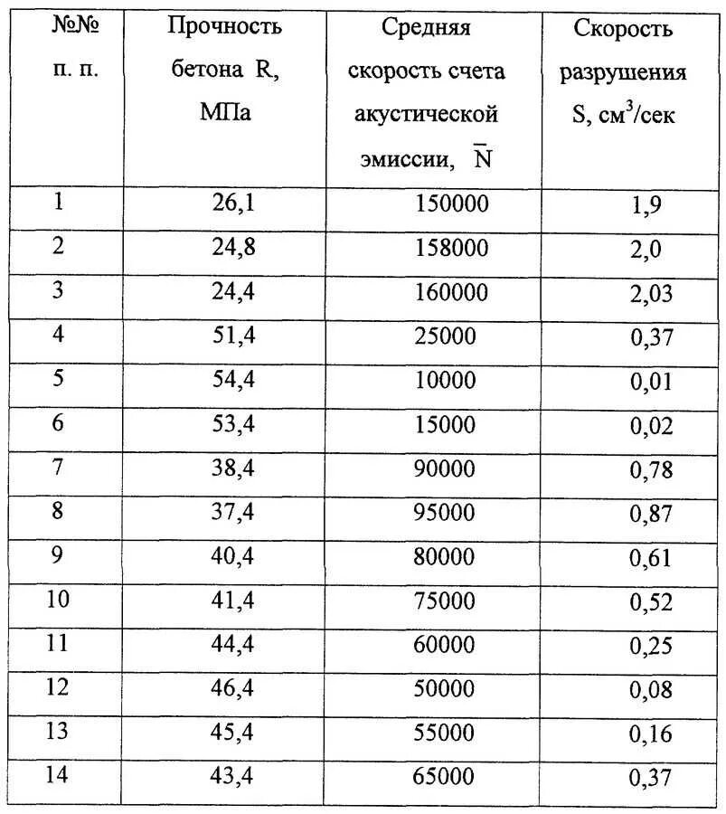 Классы бетона по прочности на сжатие в МПА. Прочность на растяжение бетона в25. Марка бетона и прочность в МПА. Таблица прочности бетона в МПА. Бетон б 25