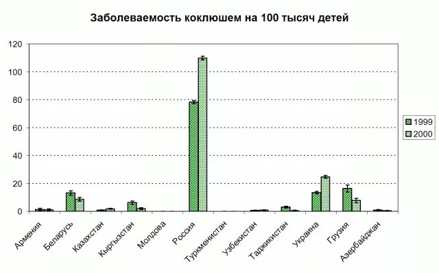 Коклюш график. Статистика заболевания коклюшем. Коклюш распространенность в мире. Коклюш статистика заболеваемости в России. Коклюш статистика заболеваемости в мире.