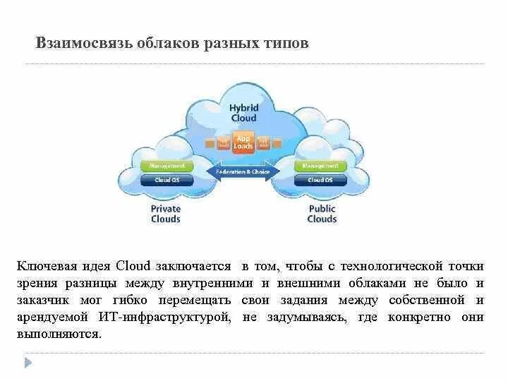 Характеристики облачных вычислений. Типы облачных технологий. Облачные вычисления сфера применения. Облачные технологии презентация.