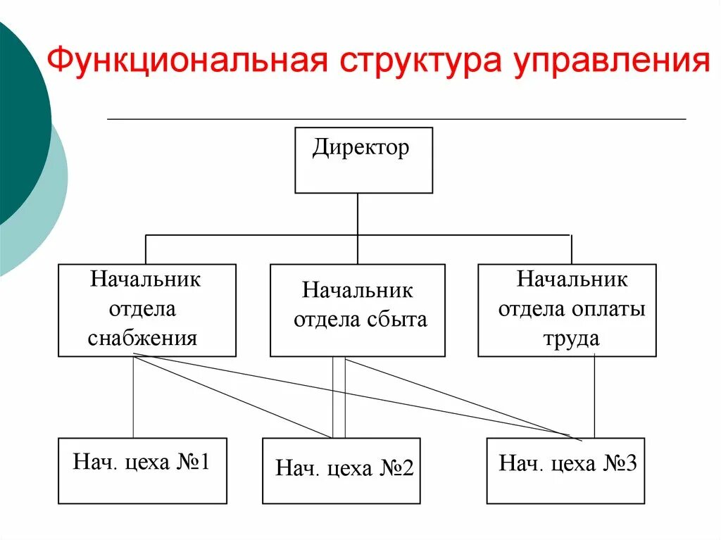 Признаки функциональной структуры