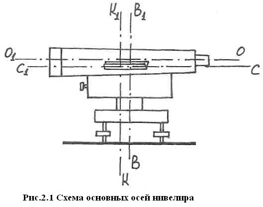 Ось цилиндрического уровня нивелира. Ось круглого уровня. Ось цилиндрического уровня нивелира. Поверка круглого уровня нивелира. Основные оси нивелира н3.