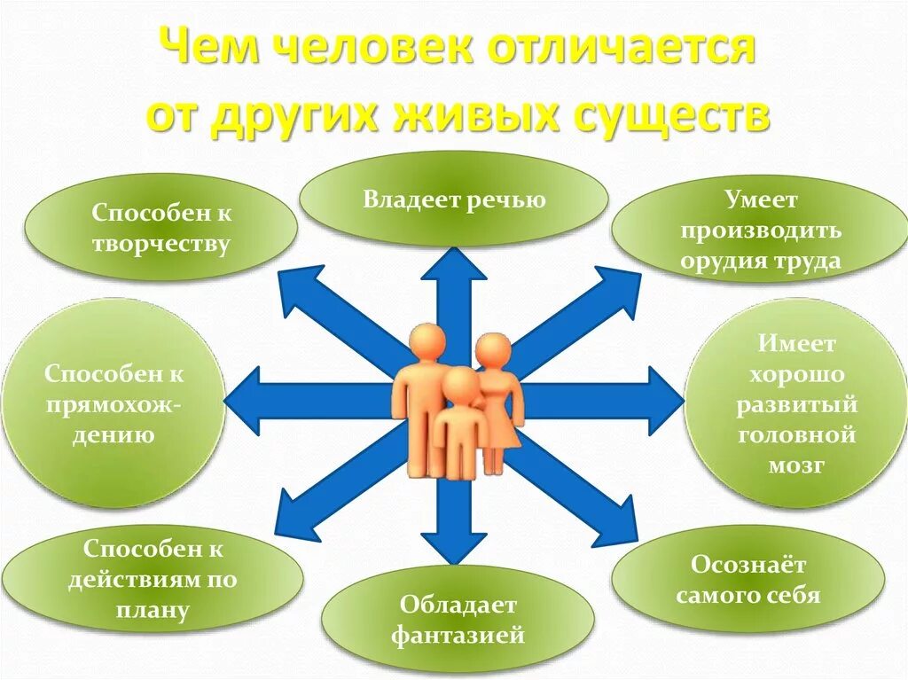 Что делаетчеловнка человеком. Что делает человека человеком. Ч О делает человека человеком. Что делает человека человеком Обществознание. Сильно отличается от других