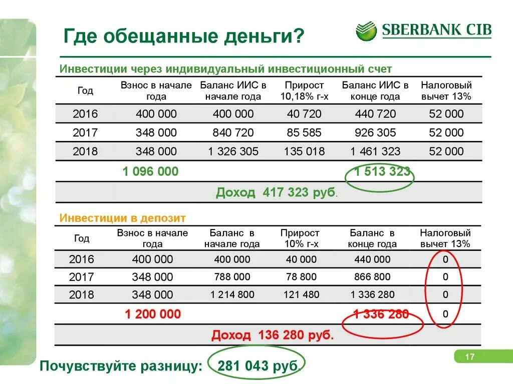 Налоговый счет сбербанк. Индивидуальный инвестиционный счет в Сбербанке. Сбербанк инвестиции счета. Инвестиционные продукты Сбербанка. Счет ИИС Сбербанк.