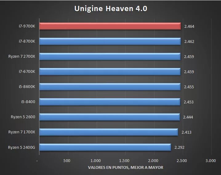 Процессор Intel Core i7-9700k. Intel i7 9700k. I9 9700k. Intel Core i7 2400k статистика. Максимальная производительность процессора