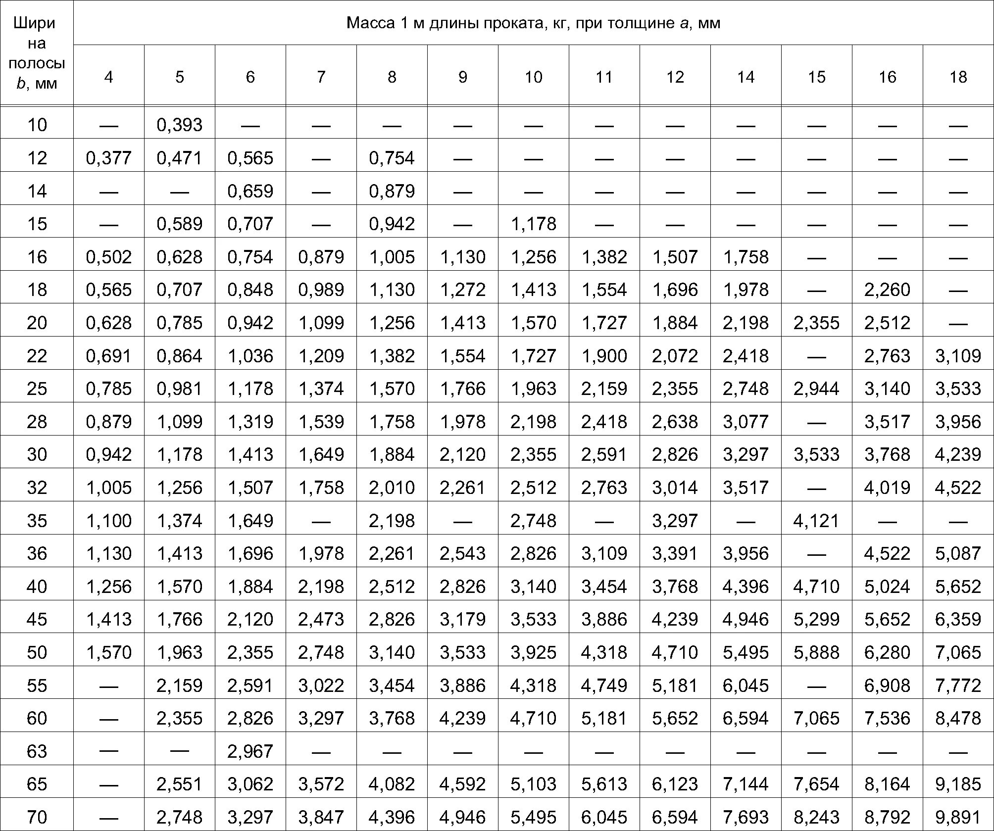 Вес полосы гост. Сортамент полосы стальной таблица. Сортамент полоса стальная 40х4. Сортамент пластина стальная ГОСТ. Пластина ГОСТ 103-2006 вес.