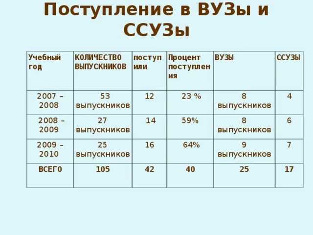 Процент поступающих в вузы. Статистика поступления в вузы. Поступление в ссузы. Процент поступления в вузы в 2021 году.