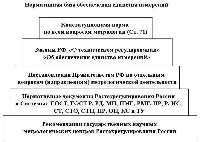 Законодательные основы обеспечения единства измерений. Правовые основы обеспечения единства измерений в РФ. Структура нормативно правовой базы в сфере метрологии РФ. Промывая основа обеспечения единство измерений.