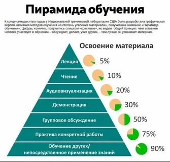 Примеры эффективного обучения