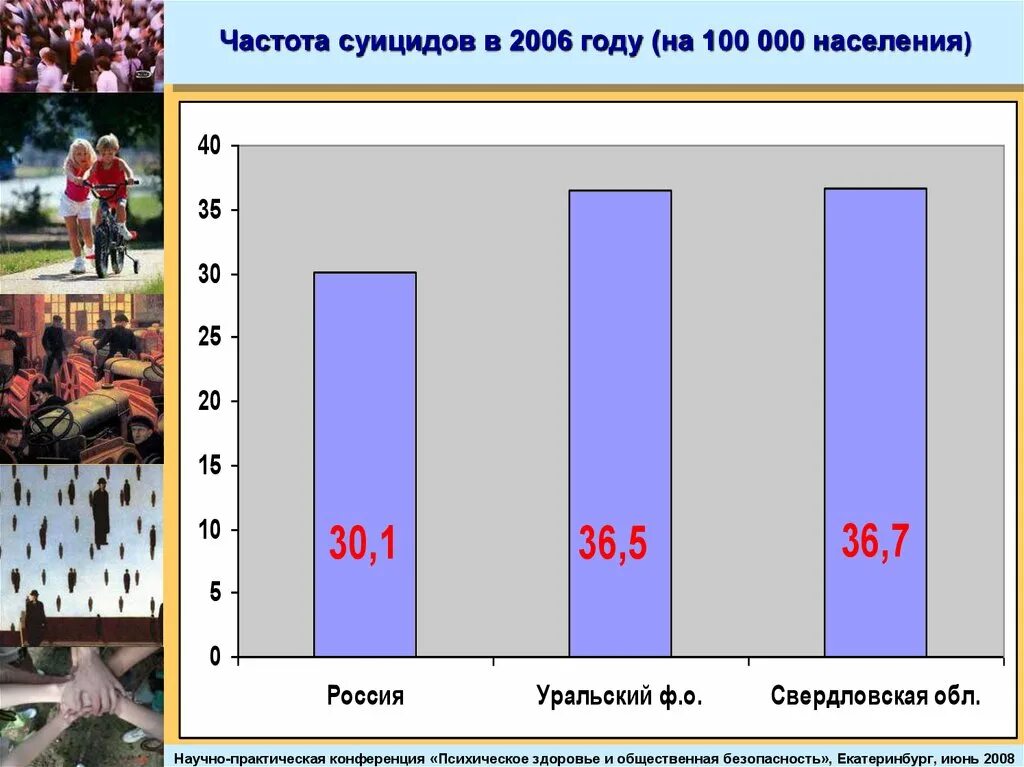 Среди 40 000 жителей города. Частота суицидов в мире. Частота суицида в зависимости от возраста схема. Частота суицидов по временам года. Частота самоубийств что отражает.