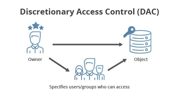 Access to find information. Избирательное управление доступом. dac (discretionary access control). дискреционный метод управления доступом.