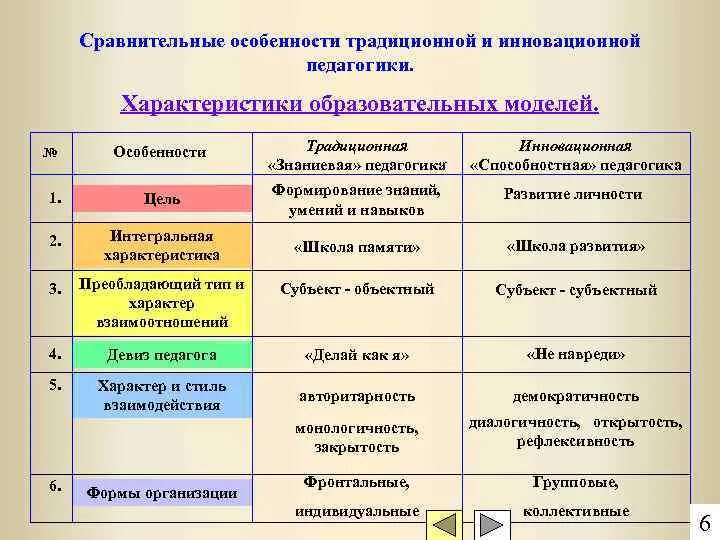 Основные образовательные модели. Сравнительный анализ педагогических систем начального образования. Традиционная и инновационная педагогика. Таблица традиционный и инновационный урок. Сравнительная характеристика традиционного и современного урока.